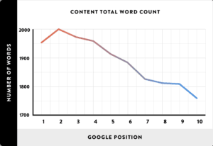 A graph showing the content's total word count on average for SEO rankings on Google. Credit Backlinko.com