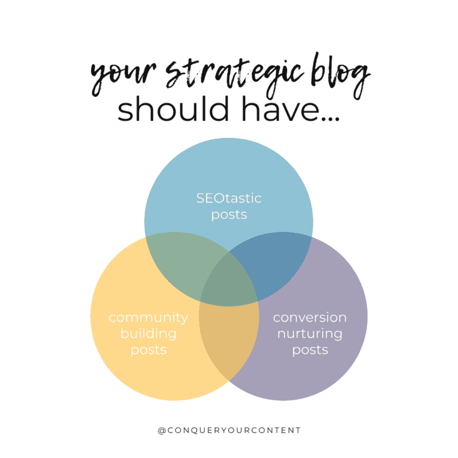 Venn diagram titled: Your strategic blog should have... circle 1: SEOtastic posts. Circle 2: conversion nurturing posts. Circle 3: community building posts