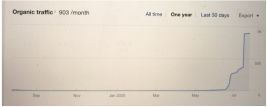 graph of Erica's estimated SEO traffic based on her keywords. It's totally flat and then jumps up towards the end